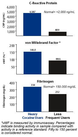 graph showing that Key Blood Component Levels Are Higher in Heavy Cocaine Users