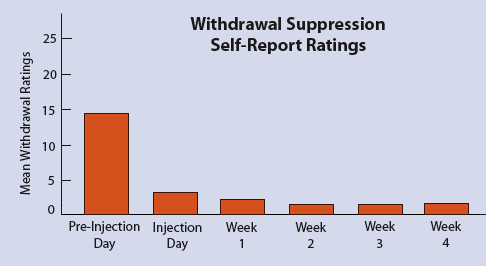 Withdrawal Suppression Self-Report Ratings