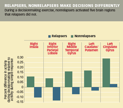 Graph showing that Relapsers, nonrelapsers make decisions differently