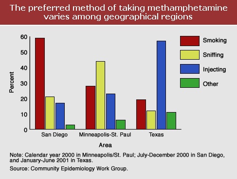 graph showing that preferred method of taking methamphetamine varies among regions