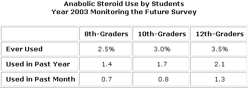 Anabolic Steroid Use by Students, Year 2003 Monitoring the Future Survey