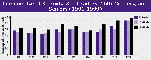 lifetime use of steroids 8th graders, 10th graders, and seniors. 1991-1999