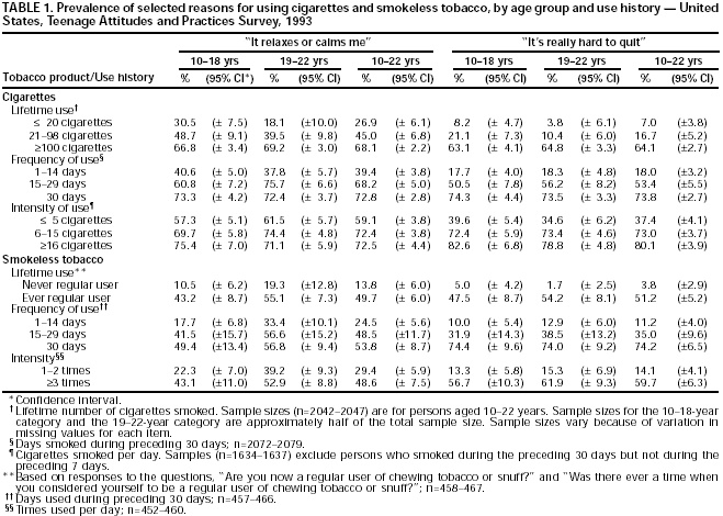 Table showing the prevalence of selected reasons for using cigarettes and smokeless tobacco, by age group and use history