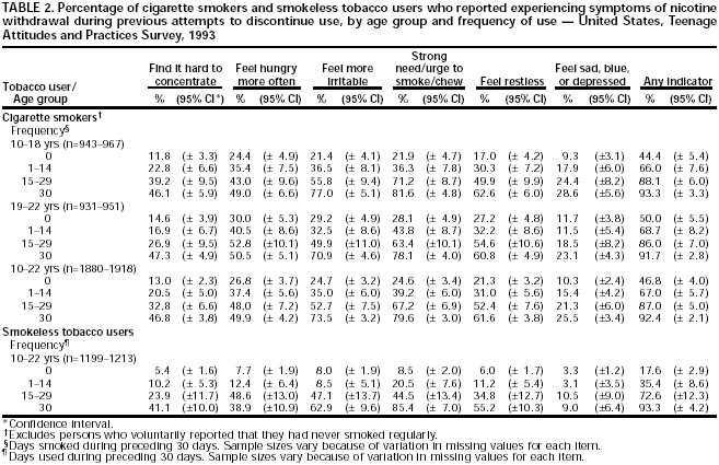 This table shows the percentage of cigarette smokers and smokeless tobacco users who reported symptoms of withdrawal during previous attempts to quit