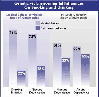 graph showing genetic vs environmental influences on smoking and drinking