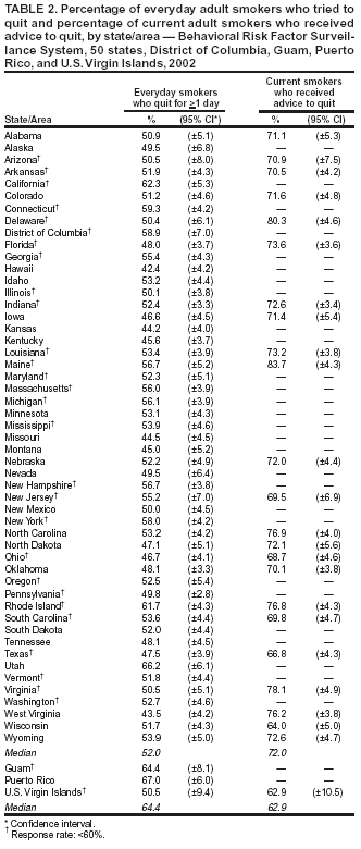 Table showing percentage of everyday adult smokers who tried to quit and percentage of current adult smokers who received advice to quit by state/area.