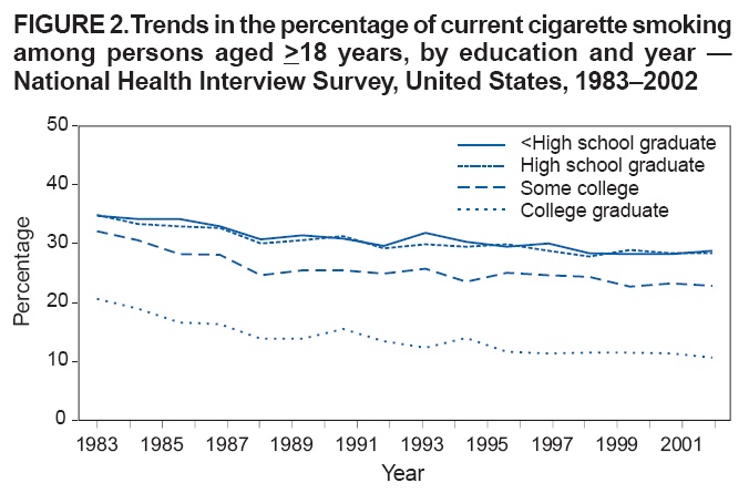 graph showing trends in the percentage of current cigarette smoking among persons 18 years and older by education level, 1983-2002