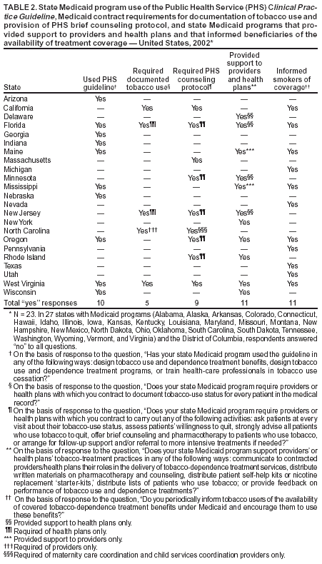 Table showing state Medicaid program use.