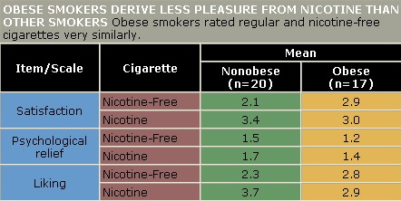 Table showing that obese smokers derive less pleasure from nicotine than other smokers.