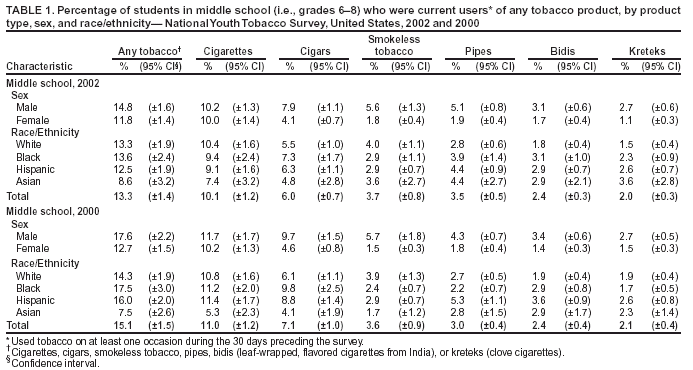 Table showing percentage of students in grades 6–8 who were current users of any tobacco product.