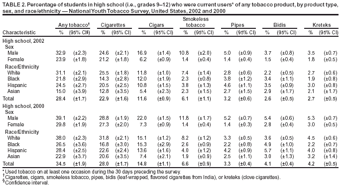 Table showing percentage of high school students who were current users of any tobacco product.